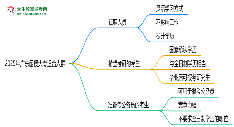 2025年廣東哪些人適合報函授大專？3類人群推薦思維導圖