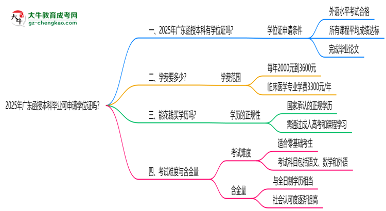 2025年廣東函授本科畢業(yè)可申請(qǐng)學(xué)位證嗎？官方解答思維導(dǎo)圖