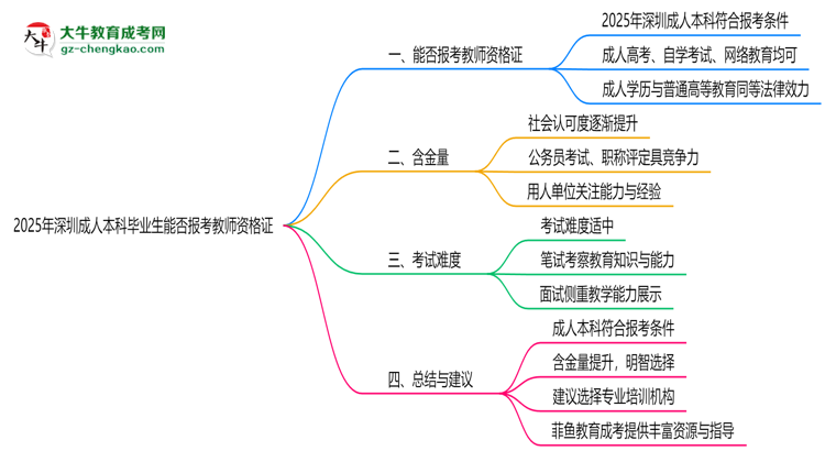 2025年深圳成人本科畢業(yè)生能否報(bào)考教師資格證？思維導(dǎo)圖