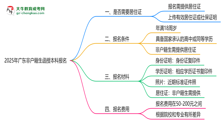 【圖文】2025年廣東非戶籍生函授本科報(bào)名需居住證嗎？