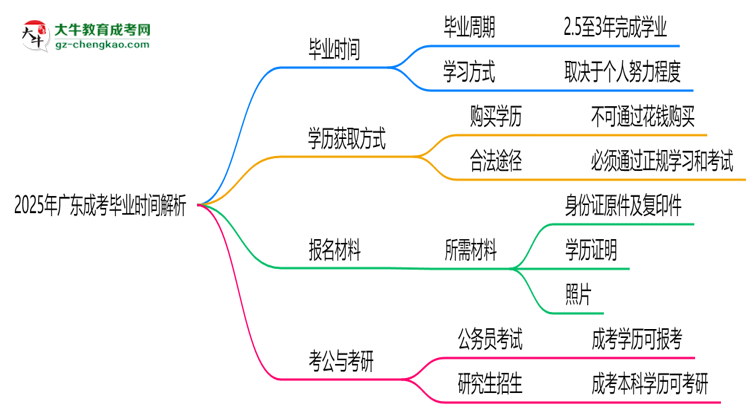 2025年廣東成考最快多久拿證？畢業(yè)時(shí)間解析思維導(dǎo)圖