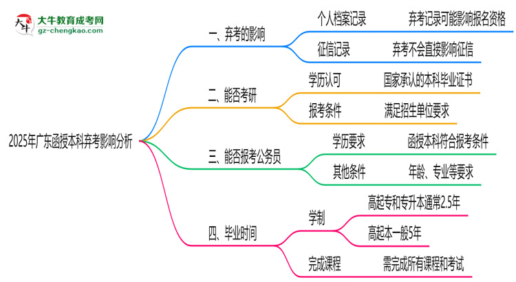 2025年廣東函授本科棄考是否影響征信記錄？思維導(dǎo)圖
