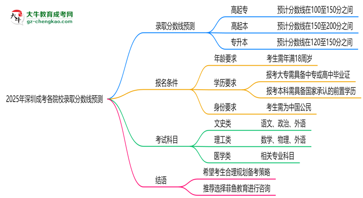 2025年深圳成考各院校錄取分?jǐn)?shù)線預(yù)測思維導(dǎo)圖