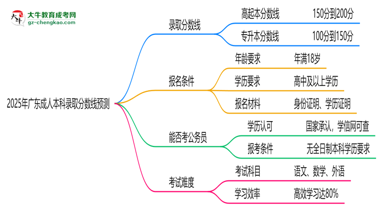2025年廣東成人本科錄取分數(shù)線預測：最低多少分？思維導圖