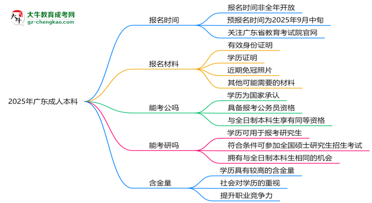 2025年廣東成人本科報名時間是否全年開放？思維導(dǎo)圖
