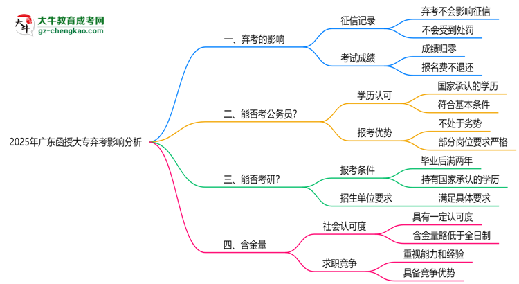 2025年廣東函授大專棄考是否影響征信記錄？思維導(dǎo)圖