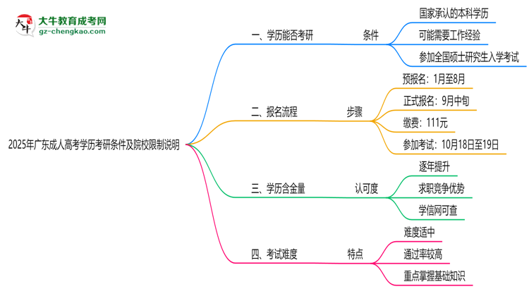 2025年廣東成人高考學歷考研條件及院校限制說明思維導圖
