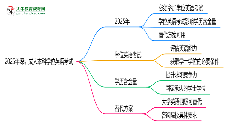 2025年深圳成人本科學位英語是否必考？替代方案思維導圖