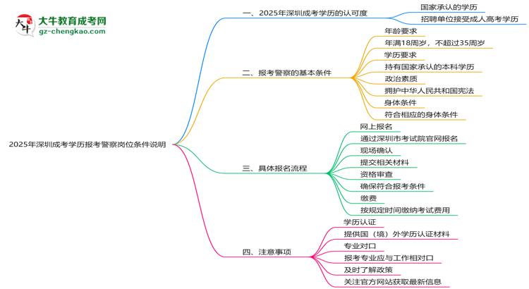 2025年深圳成考學(xué)歷報(bào)考警察崗位條件說(shuō)明思維導(dǎo)圖