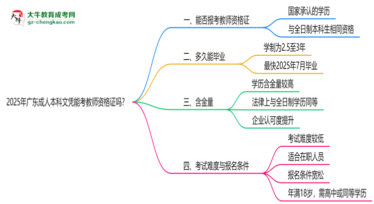 2025年廣東成人本科文憑能考教師資格證嗎？思維導(dǎo)圖