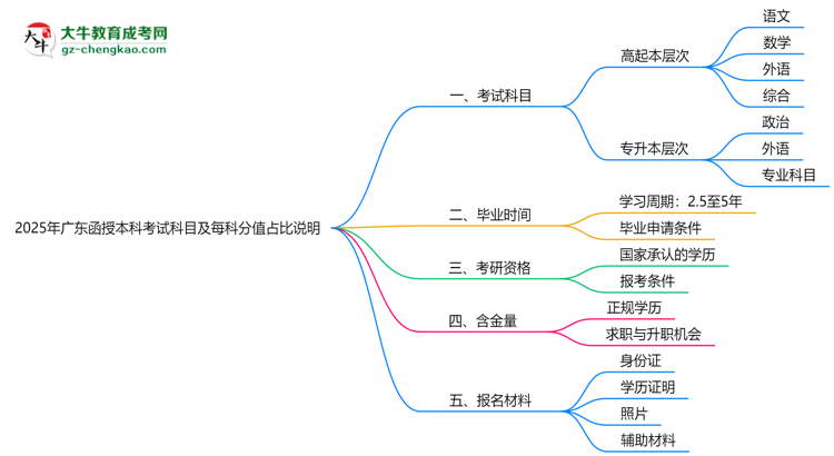 2025年廣東函授本科考試科目及每科分值占比說明思維導圖