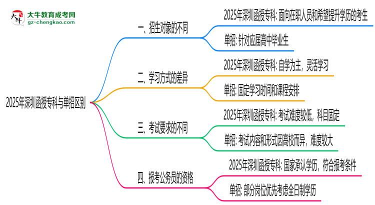 2025年深圳函授專科與單招區(qū)別：適合人群對(duì)比思維導(dǎo)圖