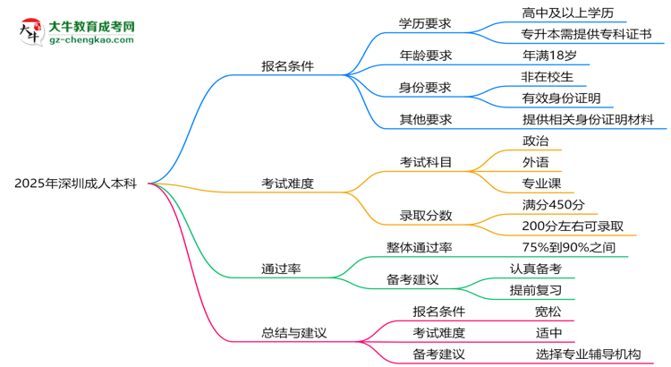 2025年深圳成人本科是不是報名就能過？思維導(dǎo)圖