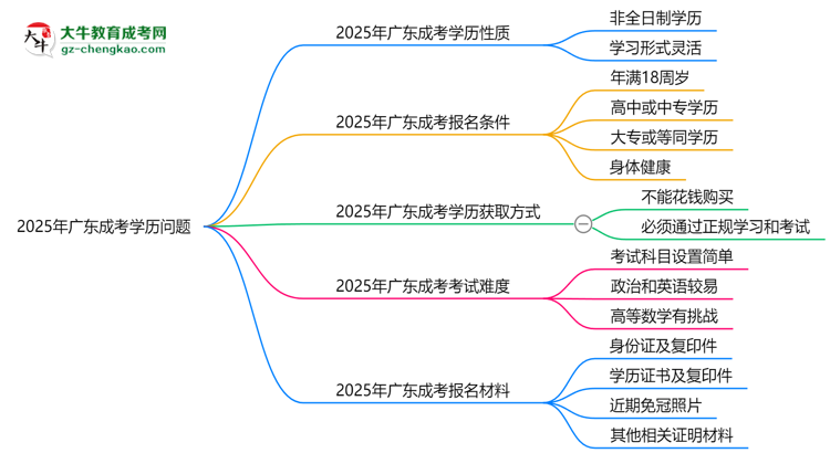 2025年廣東成考學歷是否算全日制？官方回應思維導圖