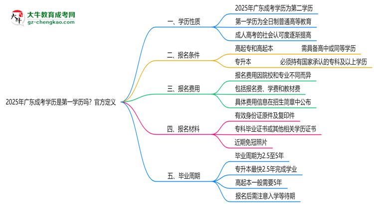 【圖文】2025年廣東成考學歷是第一學歷嗎？官方定義