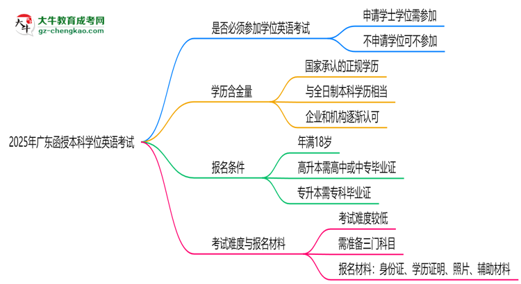 2025年廣東函授本科學(xué)位英語是否必考？替代方案思維導(dǎo)圖