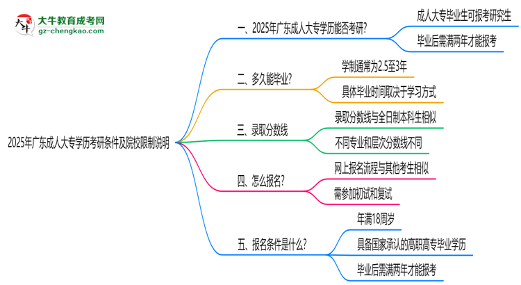2025年廣東成人大專學歷考研條件及院校限制說明思維導(dǎo)圖
