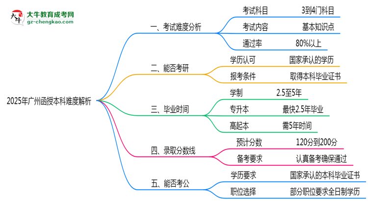 2025年廣州函授本科難度解析：通過(guò)率有多高？思維導(dǎo)圖