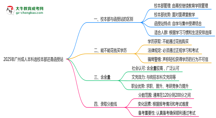 2025年報(bào)廣州成人本科選校本部還是函授站？區(qū)別對比思維導(dǎo)圖