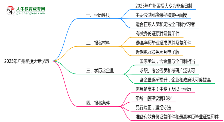 2025年廣州函授大專學(xué)歷是否算全日制？官方回應(yīng)思維導(dǎo)圖