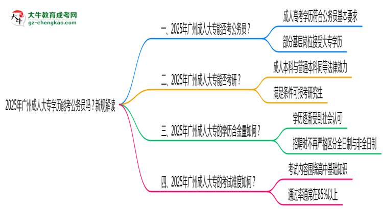 2025年廣州成人大專學(xué)歷能考公務(wù)員嗎？新規(guī)解讀思維導(dǎo)圖
