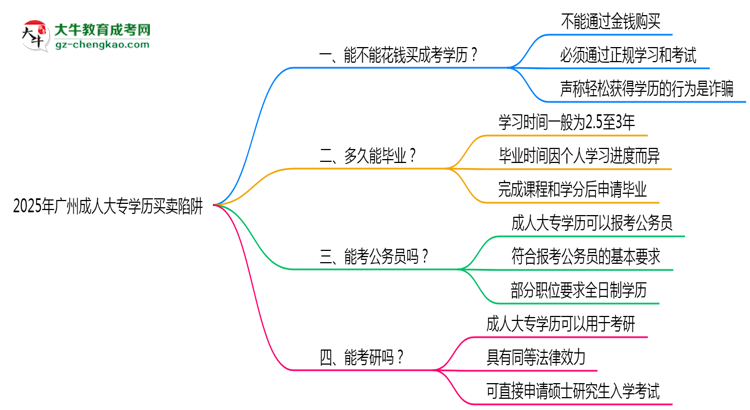 2025年廣州成人大專學(xué)歷買賣陷阱！官方嚴(yán)查警告思維導(dǎo)圖