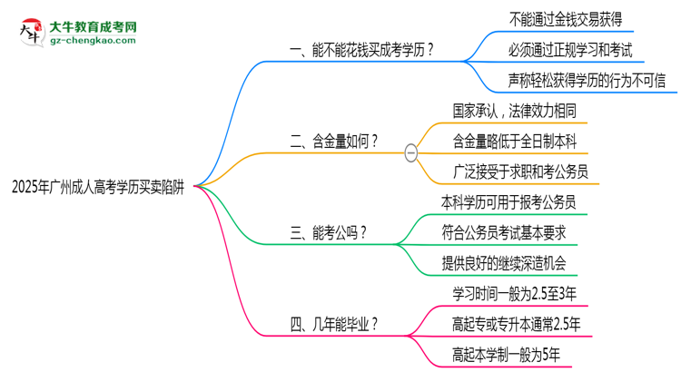 2025年廣州成人高考學(xué)歷買賣陷阱！官方嚴(yán)查警告思維導(dǎo)圖