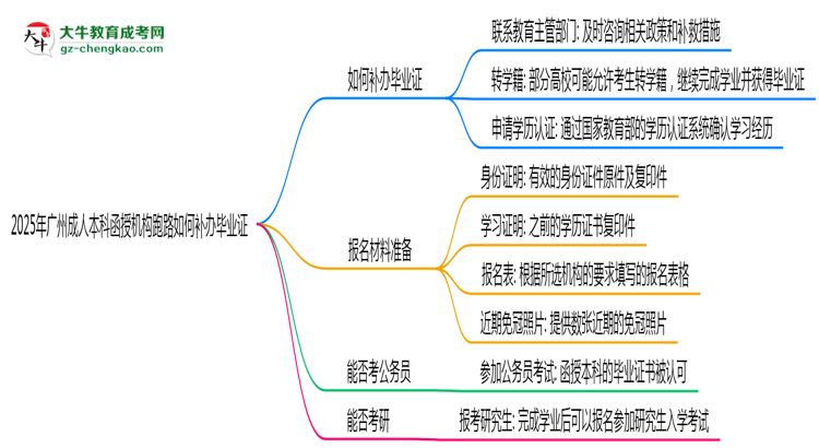 2025年廣州成人本科函授機(jī)構(gòu)跑路如何補(bǔ)辦畢業(yè)證？思維導(dǎo)圖