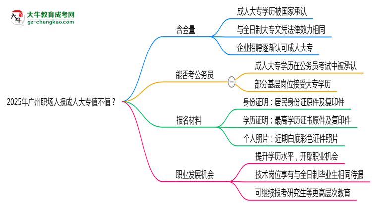 2025年廣州職場(chǎng)人報(bào)成人大專值不值？含金量對(duì)比思維導(dǎo)圖