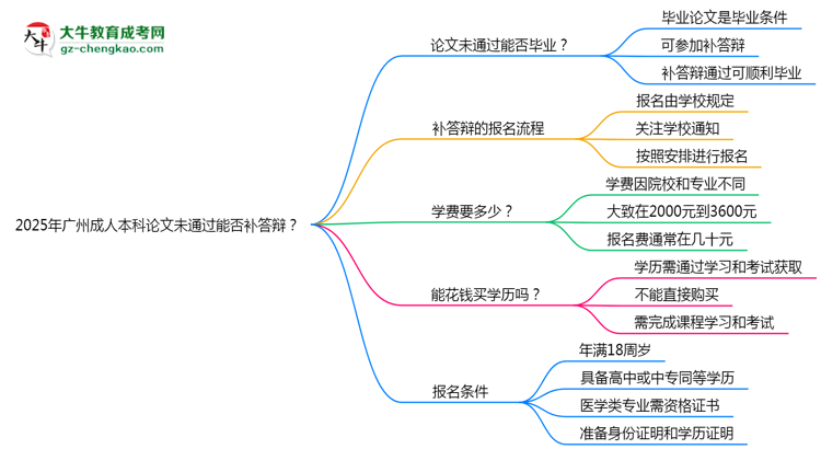 2025年廣州成人本科論文未通過能否補答辯？思維導圖