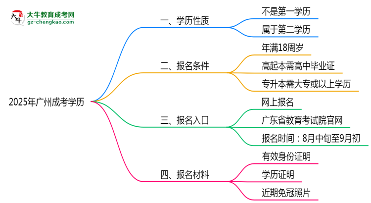 2025年廣州成考學歷是第一學歷嗎？官方定義思維導圖