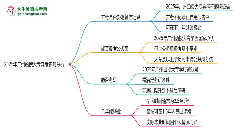 2025年廣州函授大專棄考是否影響征信記錄？思維導(dǎo)圖