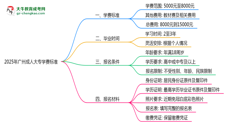 2025年廣州成人大專學(xué)費(fèi)標(biāo)準(zhǔn)：總費(fèi)用需要多少錢？思維導(dǎo)圖
