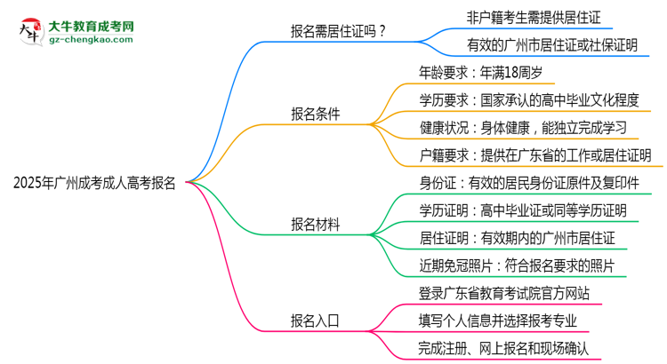 2025年廣州非戶籍生成考報名需居住證嗎？思維導(dǎo)圖