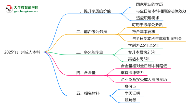 2025年廣州職場人報成人本科值不值？含金量對比思維導圖