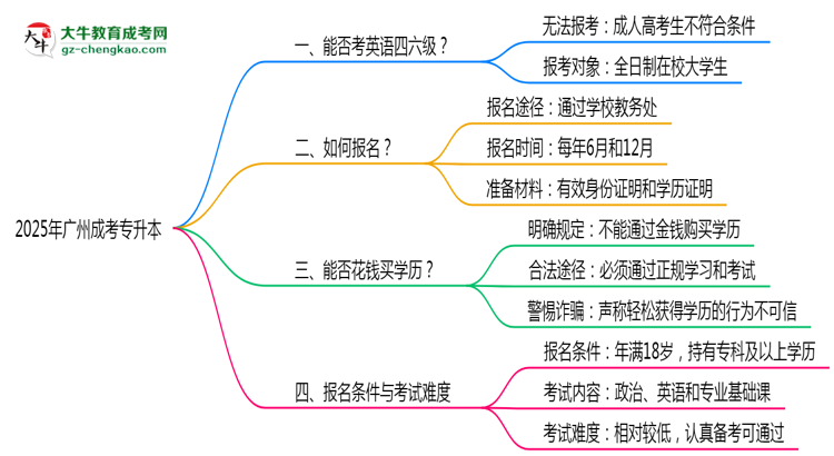 2025年廣州成考專升本能考英語四六級嗎？資格說明思維導(dǎo)圖