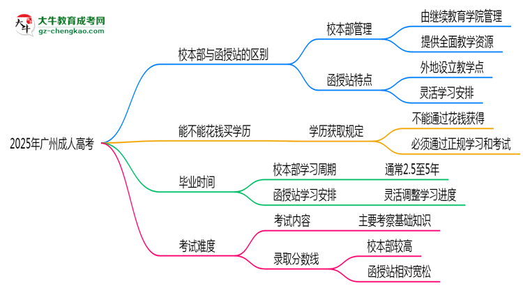 2025年報廣州成人高考選校本部還是函授站？區(qū)別對比思維導(dǎo)圖