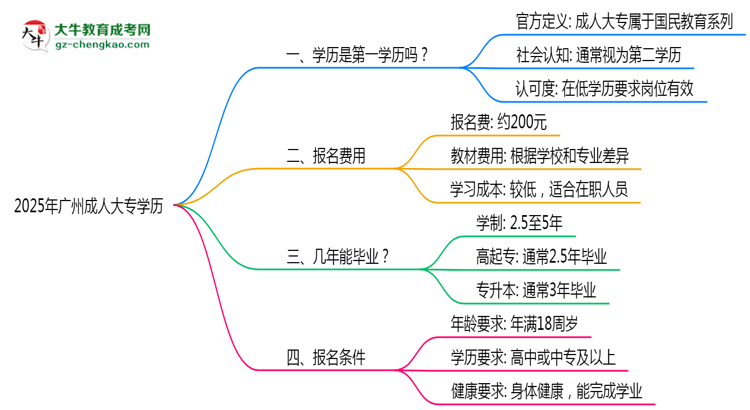 2025年廣州成人大專學歷是第一學歷嗎？官方定義思維導圖