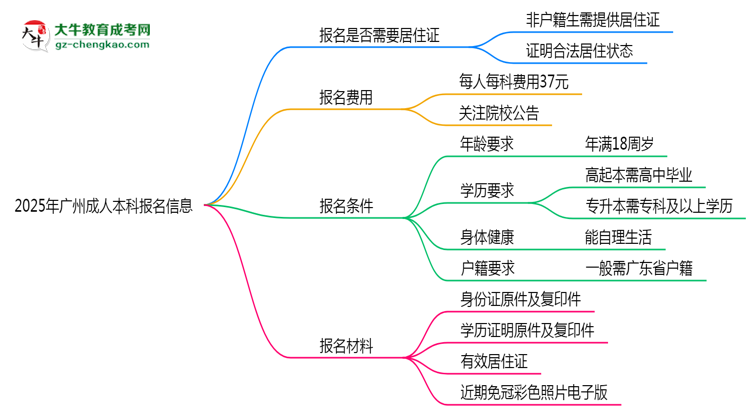 2025年廣州非戶(hù)籍生成人本科報(bào)名需居住證嗎？思維導(dǎo)圖