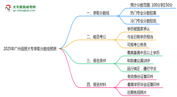 2025年廣州函授大專錄取分?jǐn)?shù)線預(yù)測：最低多少分？思維導(dǎo)圖