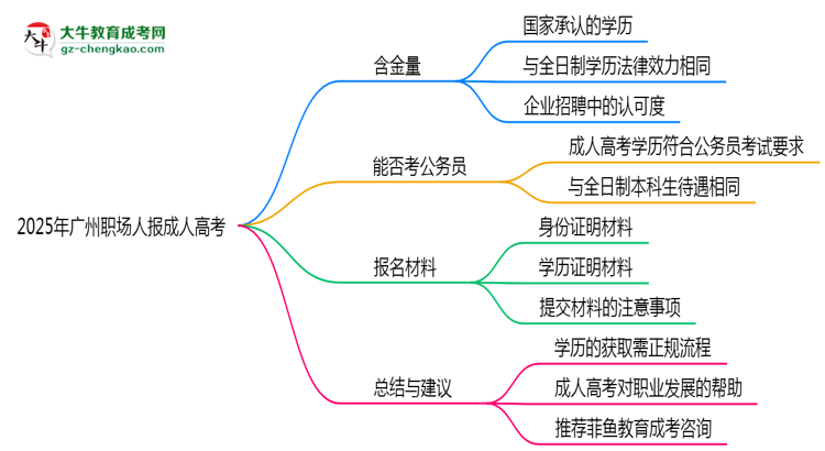 2025年廣州職場(chǎng)人報(bào)成人高考值不值？含金量對(duì)比思維導(dǎo)圖