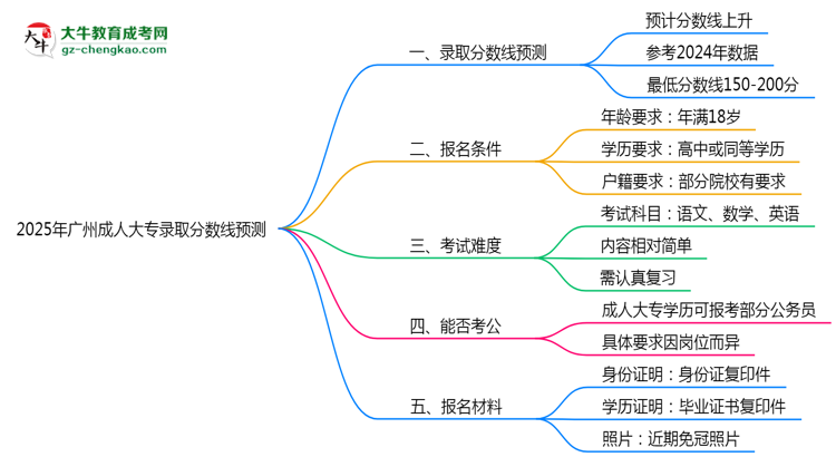 2025年廣州成人大專(zhuān)錄取分?jǐn)?shù)線預(yù)測(cè)：最低多少分？思維導(dǎo)圖