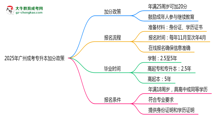 2025年廣州成考專(zhuān)升本加分政策：最高可加20分條件思維導(dǎo)圖