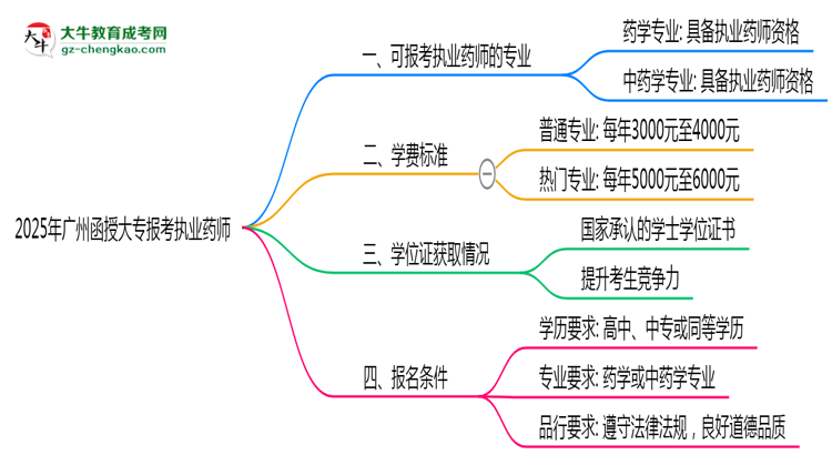 2025年廣州函授大專哪些專業(yè)可考執(zhí)業(yè)藥師資格？思維導(dǎo)圖