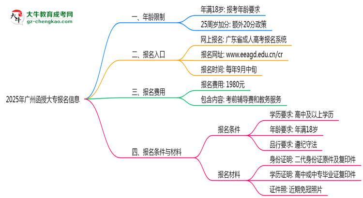 2025年廣州函授大專年齡限制：最低多少歲可報？思維導(dǎo)圖