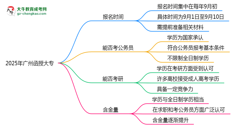 2025年廣州函授大專報名時間是否全年開放？思維導圖