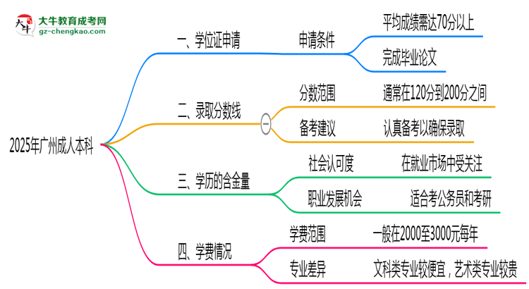 2025年廣州成人本科畢業(yè)可申請學(xué)位證嗎？官方解答思維導(dǎo)圖