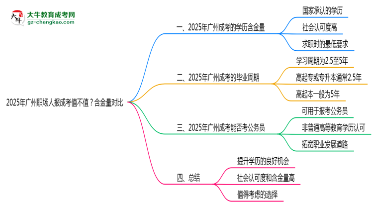 2025年廣州職場人報成考值不值？含金量對比思維導(dǎo)圖