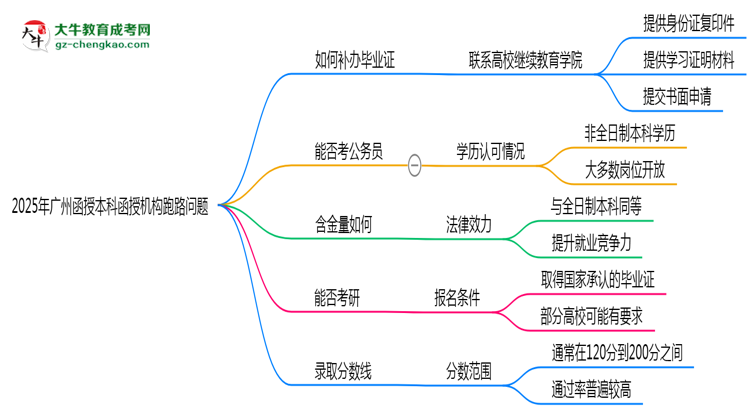 2025年廣州函授本科函授機(jī)構(gòu)跑路如何補(bǔ)辦畢業(yè)證？思維導(dǎo)圖