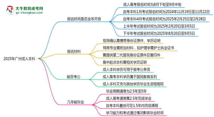 2025年廣州成人本科報(bào)名時(shí)間是否全年開放？思維導(dǎo)圖